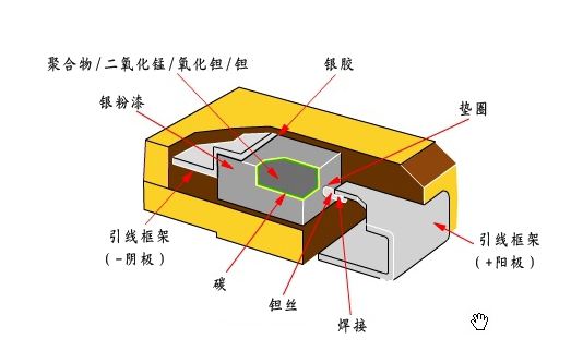 鉭電容內部結構