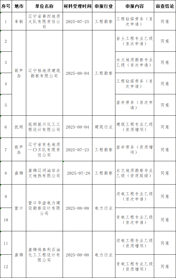 遼寧住建廳核準2025年第三十一批工程勘察設計企業資質的公告